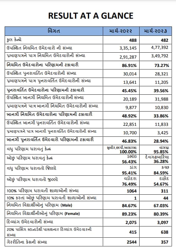 12th Commerce Result Date 2019 Gujarat Board GSEB HSC Result 2023 (OUT) Live: Gseb.org Gujarat board 12th commerce